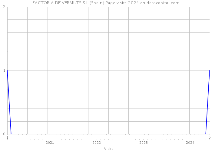 FACTORIA DE VERMUTS S.L (Spain) Page visits 2024 