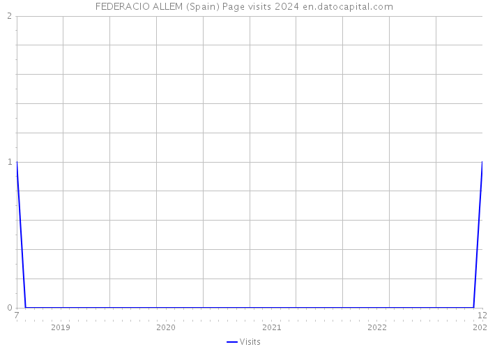 FEDERACIO ALLEM (Spain) Page visits 2024 