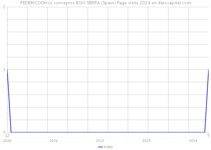 FEDERICOOtros conceptos BOIX SERRA (Spain) Page visits 2024 