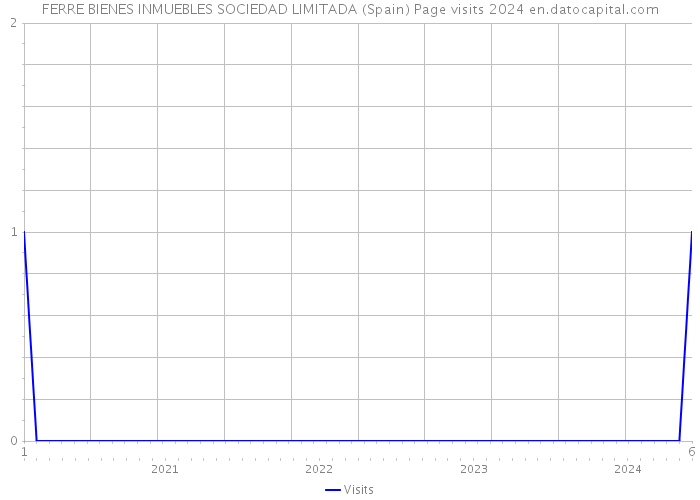 FERRE BIENES INMUEBLES SOCIEDAD LIMITADA (Spain) Page visits 2024 