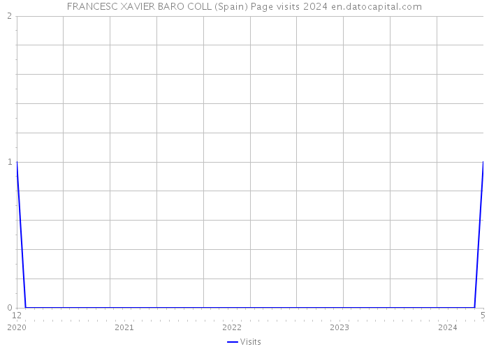 FRANCESC XAVIER BARO COLL (Spain) Page visits 2024 