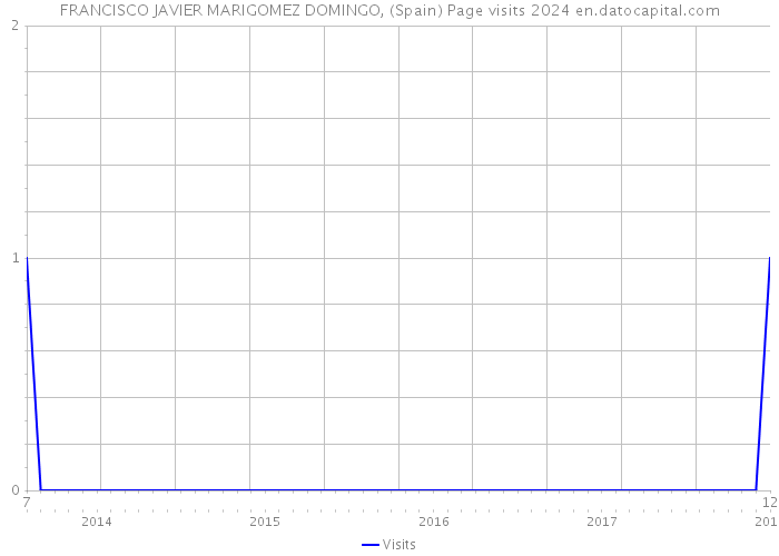 FRANCISCO JAVIER MARIGOMEZ DOMINGO, (Spain) Page visits 2024 