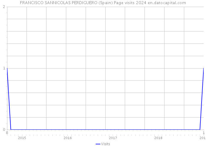 FRANCISCO SANNICOLAS PERDIGUERO (Spain) Page visits 2024 