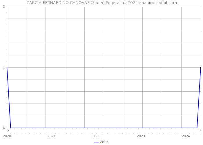 GARCIA BERNARDINO CANOVAS (Spain) Page visits 2024 