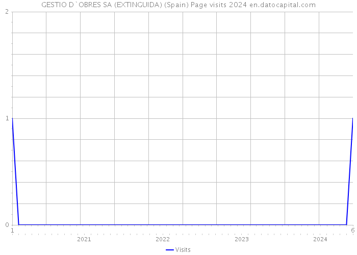 GESTIO D`OBRES SA (EXTINGUIDA) (Spain) Page visits 2024 