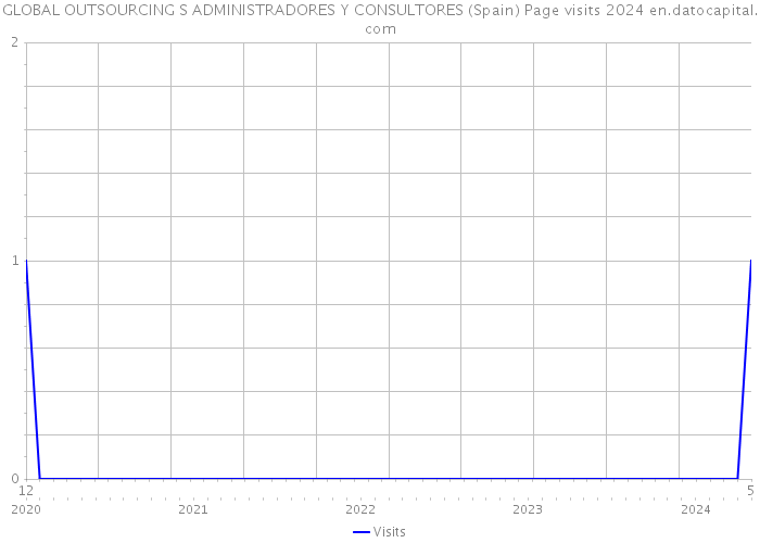 GLOBAL OUTSOURCING S ADMINISTRADORES Y CONSULTORES (Spain) Page visits 2024 