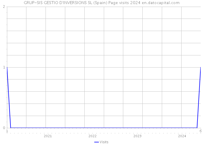 GRUP-SIS GESTIO D'INVERSIONS SL (Spain) Page visits 2024 