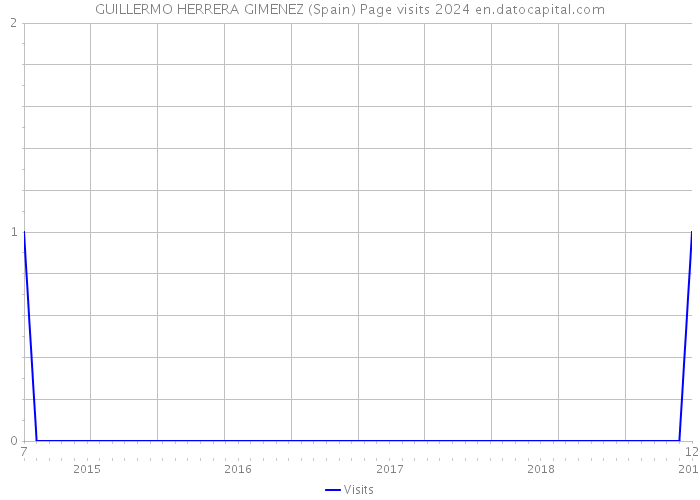 GUILLERMO HERRERA GIMENEZ (Spain) Page visits 2024 