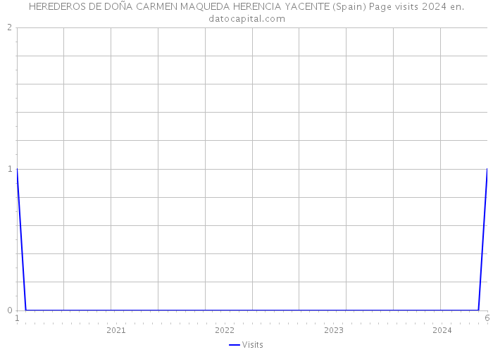HEREDEROS DE DOÑA CARMEN MAQUEDA HERENCIA YACENTE (Spain) Page visits 2024 