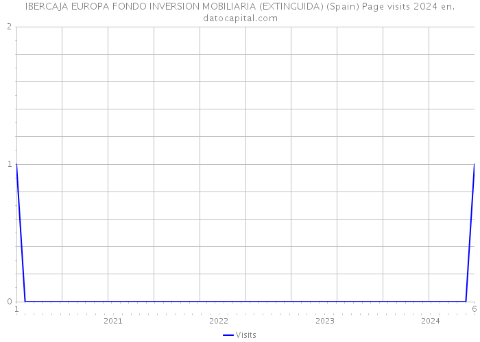 IBERCAJA EUROPA FONDO INVERSION MOBILIARIA (EXTINGUIDA) (Spain) Page visits 2024 