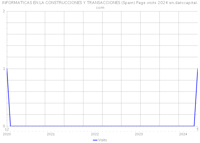 INFORMATICAS EN LA CONSTRUCCIONES Y TRANSACCIONES (Spain) Page visits 2024 