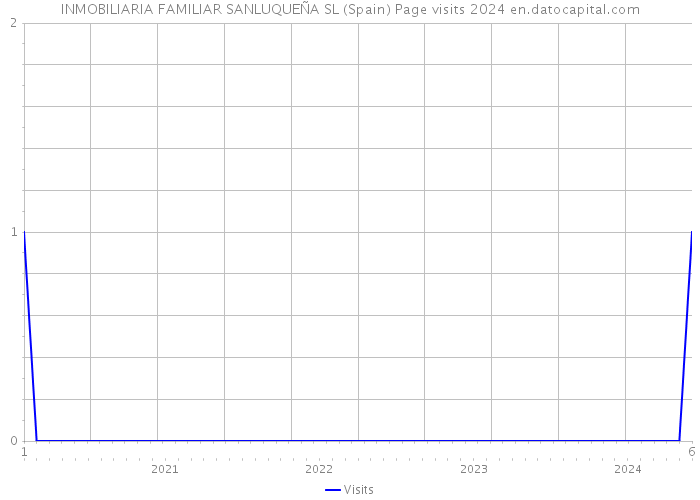 INMOBILIARIA FAMILIAR SANLUQUEÑA SL (Spain) Page visits 2024 