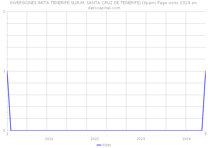 INVERSIONES IMITA TENERIFE SL(R.M. SANTA CRUZ DE TENERIFE) (Spain) Page visits 2024 