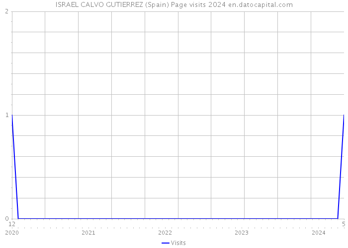 ISRAEL CALVO GUTIERREZ (Spain) Page visits 2024 