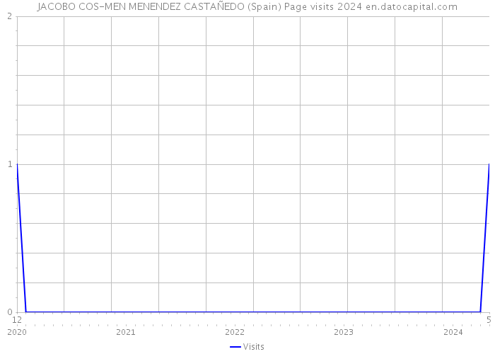 JACOBO COS-MEN MENENDEZ CASTAÑEDO (Spain) Page visits 2024 