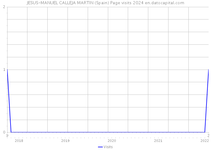 JESUS-MANUEL CALLEJA MARTIN (Spain) Page visits 2024 