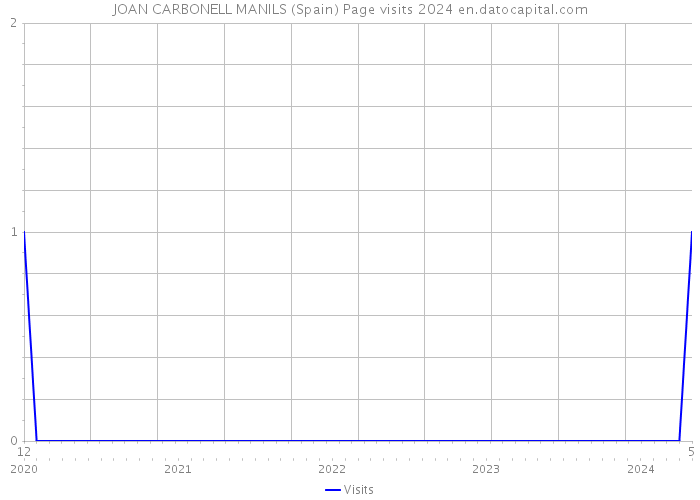 JOAN CARBONELL MANILS (Spain) Page visits 2024 
