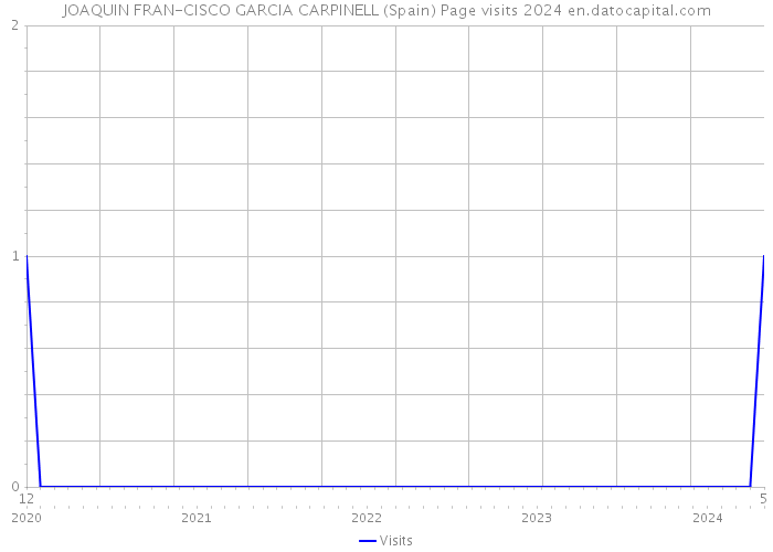JOAQUIN FRAN-CISCO GARCIA CARPINELL (Spain) Page visits 2024 