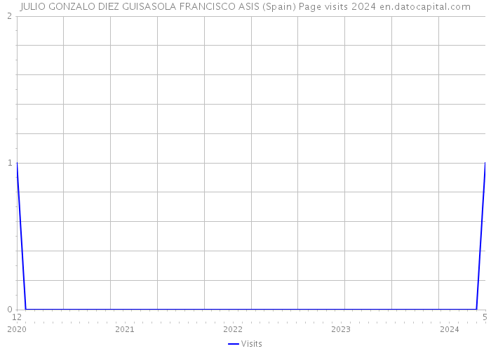 JULIO GONZALO DIEZ GUISASOLA FRANCISCO ASIS (Spain) Page visits 2024 
