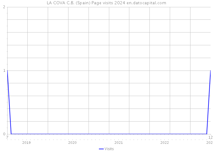 LA COVA C.B. (Spain) Page visits 2024 