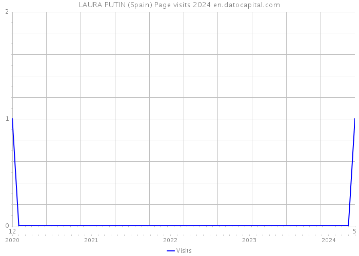 LAURA PUTIN (Spain) Page visits 2024 