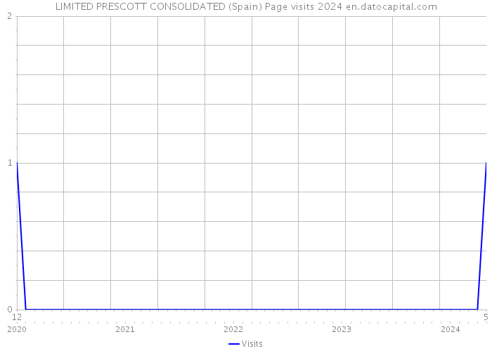 LIMITED PRESCOTT CONSOLIDATED (Spain) Page visits 2024 