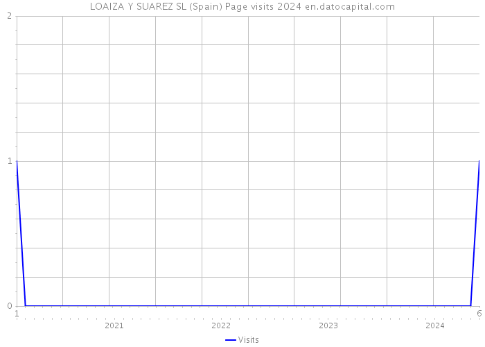 LOAIZA Y SUAREZ SL (Spain) Page visits 2024 