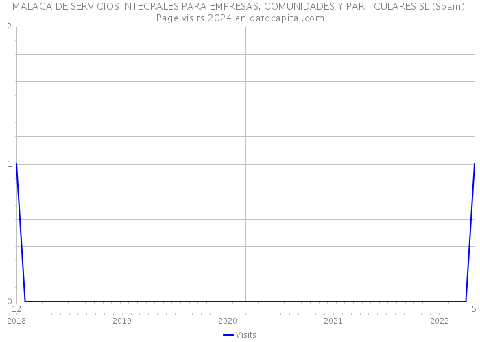 MALAGA DE SERVICIOS INTEGRALES PARA EMPRESAS, COMUNIDADES Y PARTICULARES SL (Spain) Page visits 2024 