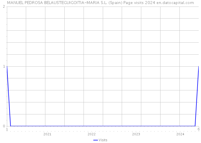 MANUEL PEDROSA BELAUSTEGUIGOITIA-MARIA S.L. (Spain) Page visits 2024 