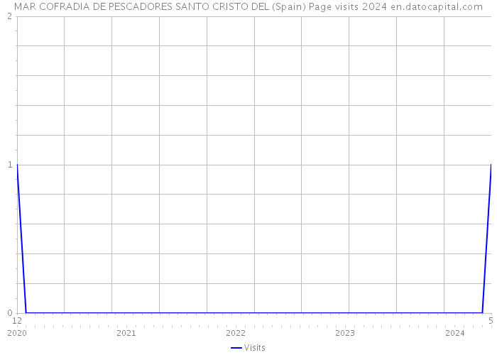 MAR COFRADIA DE PESCADORES SANTO CRISTO DEL (Spain) Page visits 2024 