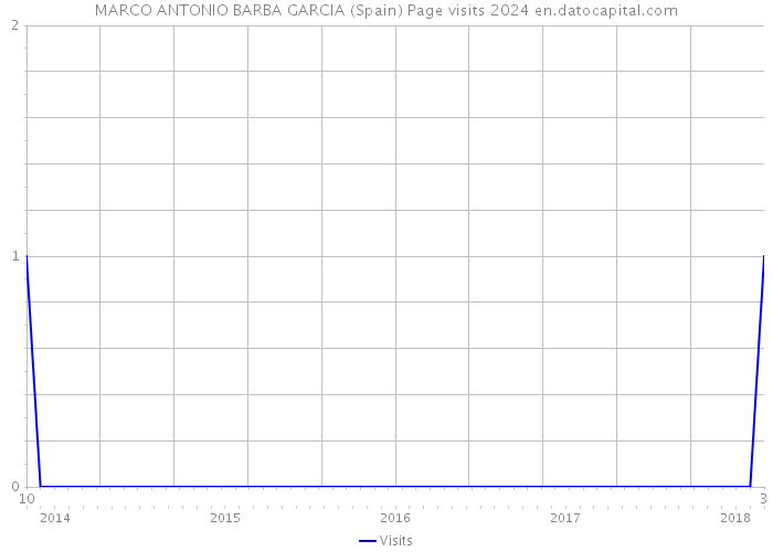 MARCO ANTONIO BARBA GARCIA (Spain) Page visits 2024 