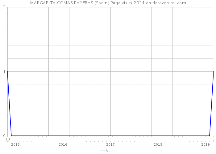 MARGARITA COMAS PAYERAS (Spain) Page visits 2024 