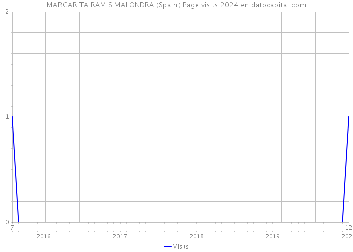 MARGARITA RAMIS MALONDRA (Spain) Page visits 2024 