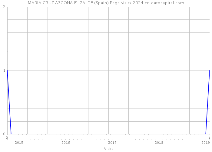 MARIA CRUZ AZCONA ELIZALDE (Spain) Page visits 2024 