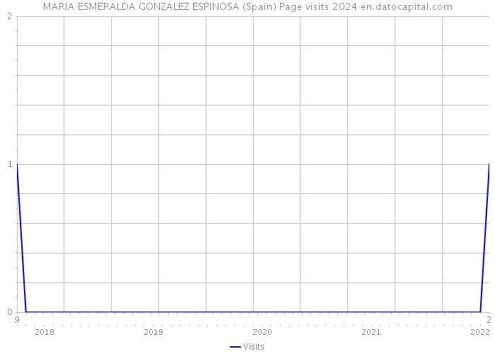 MARIA ESMERALDA GONZALEZ ESPINOSA (Spain) Page visits 2024 