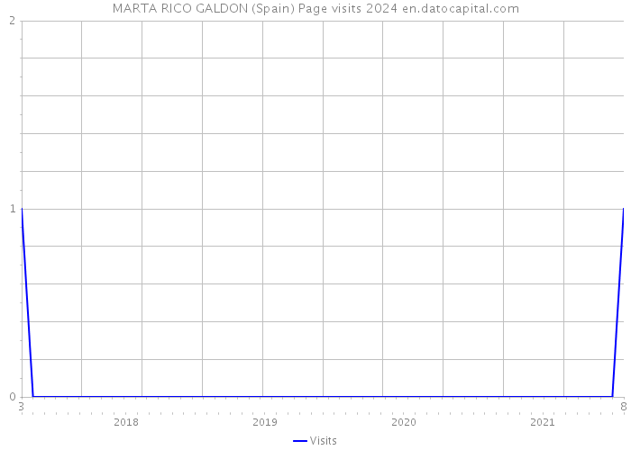 MARTA RICO GALDON (Spain) Page visits 2024 