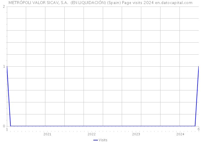 METRÓPOLI VALOR SICAV, S.A. (EN LIQUIDACIÓN) (Spain) Page visits 2024 