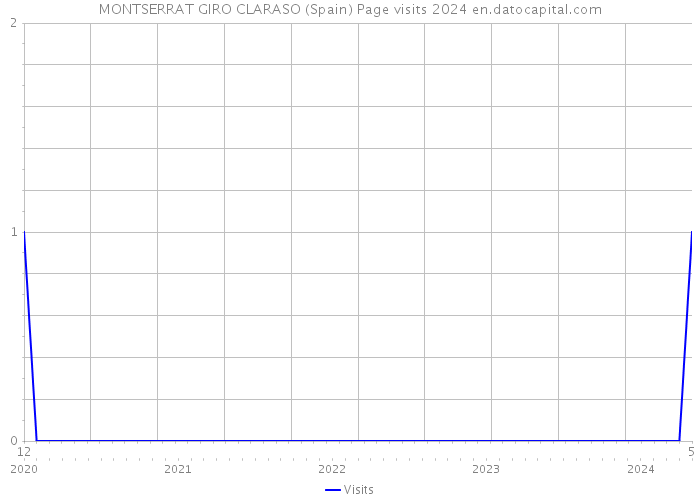 MONTSERRAT GIRO CLARASO (Spain) Page visits 2024 