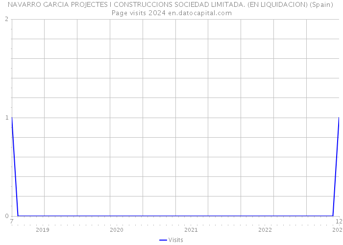 NAVARRO GARCIA PROJECTES I CONSTRUCCIONS SOCIEDAD LIMITADA. (EN LIQUIDACION) (Spain) Page visits 2024 