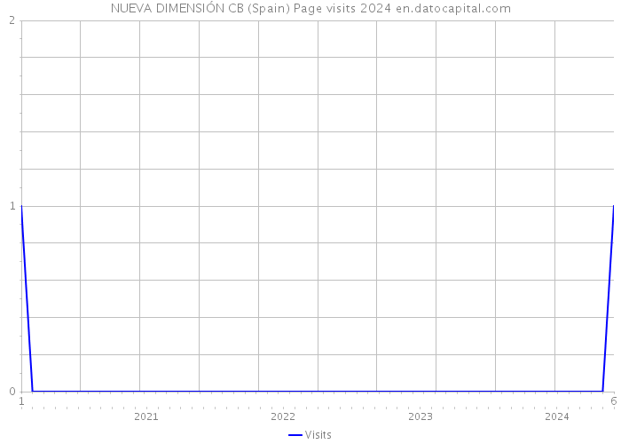 NUEVA DIMENSIÓN CB (Spain) Page visits 2024 