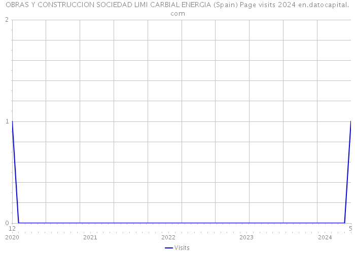 OBRAS Y CONSTRUCCION SOCIEDAD LIMI CARBIAL ENERGIA (Spain) Page visits 2024 