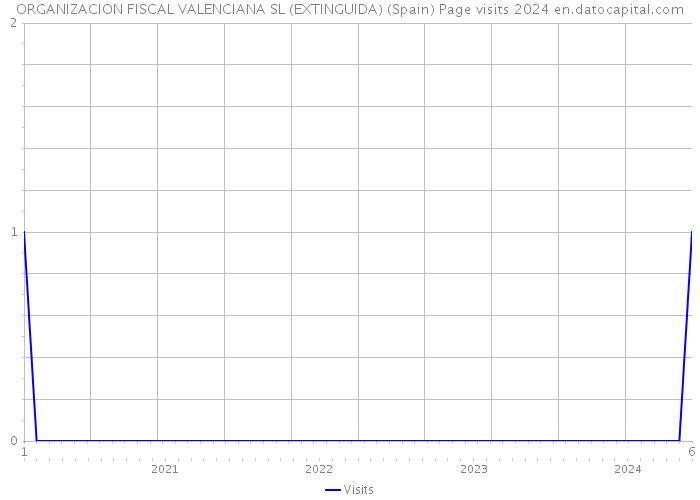 ORGANIZACION FISCAL VALENCIANA SL (EXTINGUIDA) (Spain) Page visits 2024 