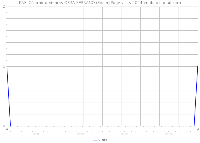 PABLONombramientos OBRA SERRANO (Spain) Page visits 2024 