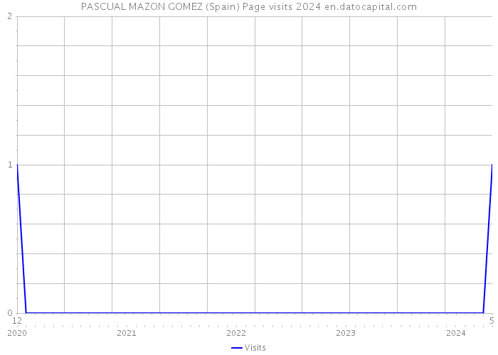 PASCUAL MAZON GOMEZ (Spain) Page visits 2024 