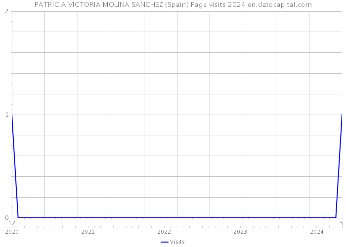 PATRICIA VICTORIA MOLINA SANCHEZ (Spain) Page visits 2024 