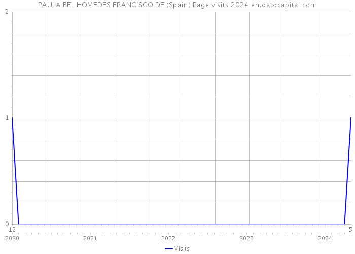 PAULA BEL HOMEDES FRANCISCO DE (Spain) Page visits 2024 