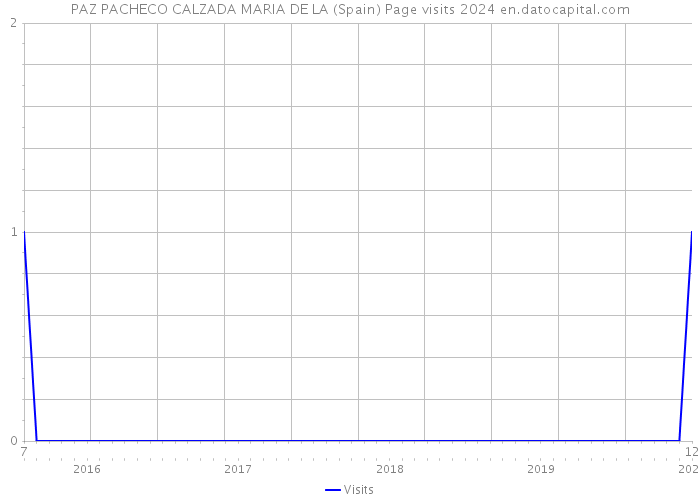 PAZ PACHECO CALZADA MARIA DE LA (Spain) Page visits 2024 