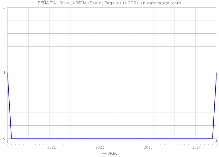 PEÑA TAURINA JAREÑA (Spain) Page visits 2024 