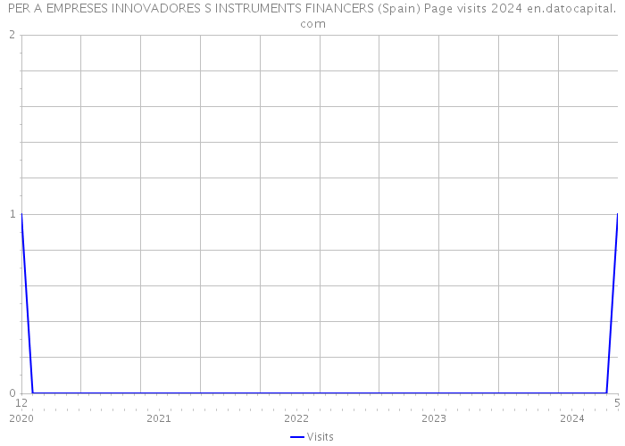 PER A EMPRESES INNOVADORES S INSTRUMENTS FINANCERS (Spain) Page visits 2024 