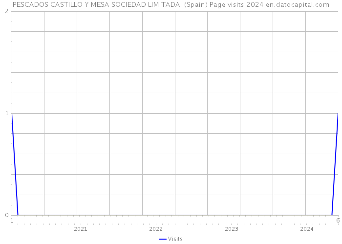 PESCADOS CASTILLO Y MESA SOCIEDAD LIMITADA. (Spain) Page visits 2024 